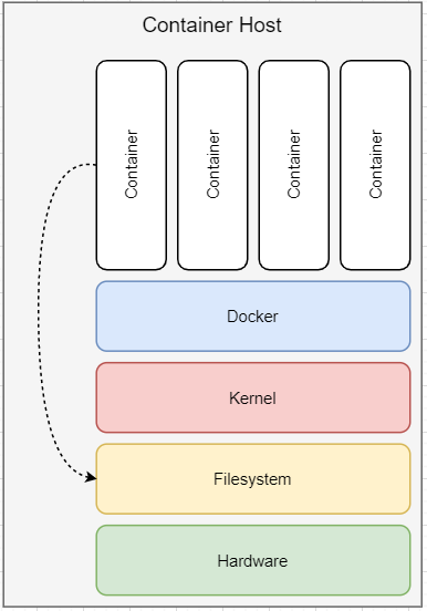 Attack Container Filesystem